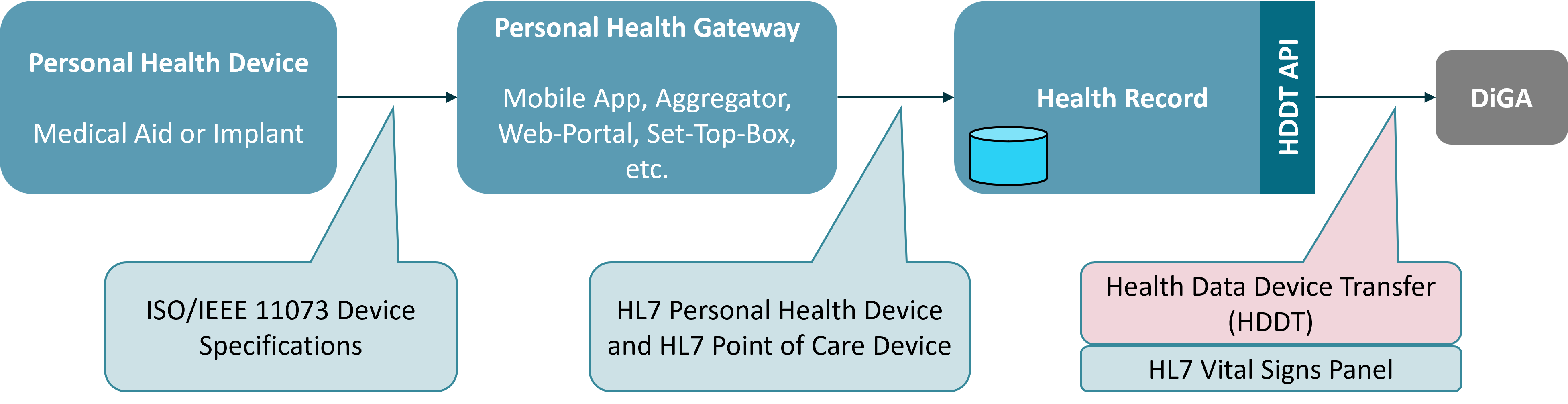 conformance with 11073 and HL7 PHD